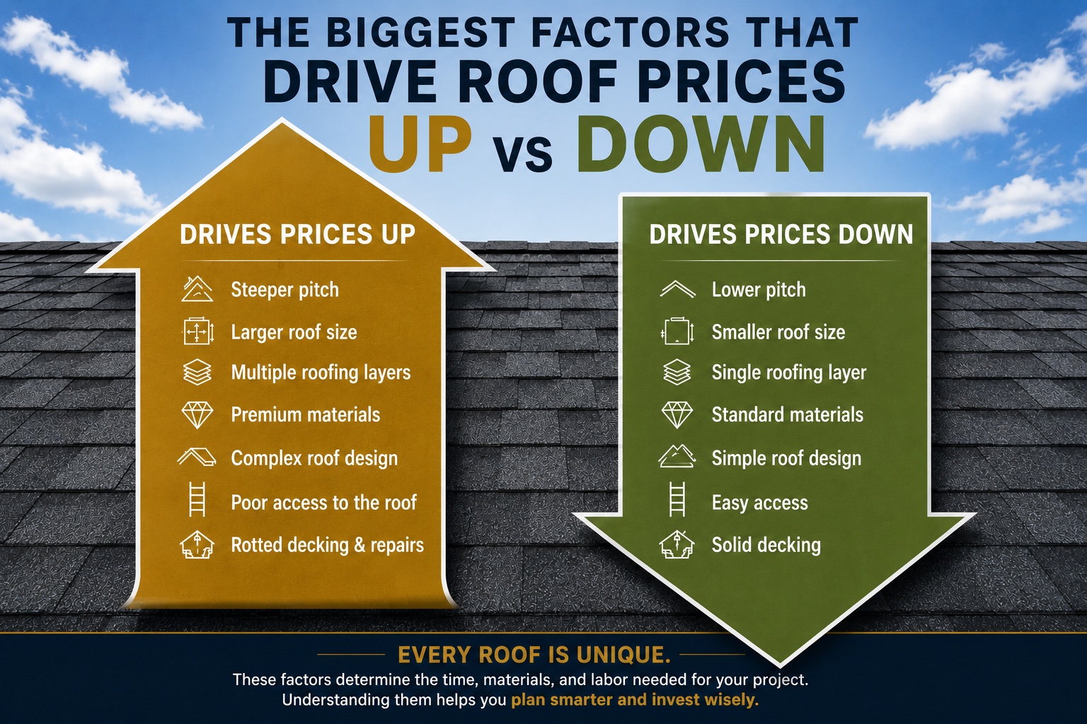 Infographic comparing what drives roof replacement prices up versus down, from roof size and steepness to layers, materials, design, access, and the wood underneath
