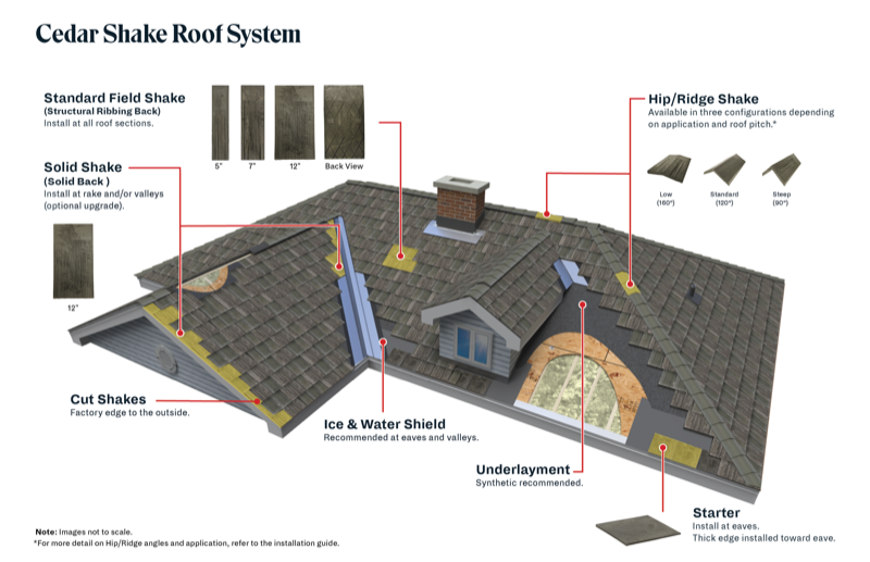 Brava Cedar Shake Roof System showing all tile components: standard field shake, solid shake, cut shakes, hip/ridge shake, ice and water shield, underlayment, and starter